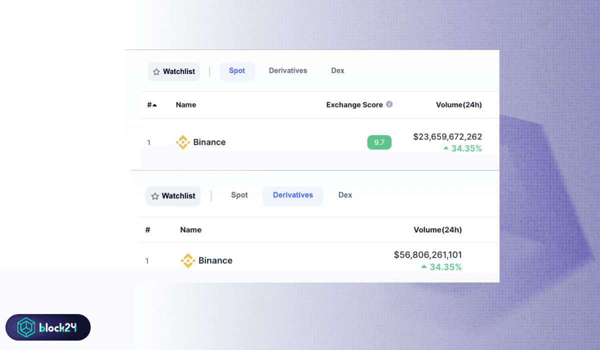 Khối lượng giao dịch sàn Binance vào thời kỳ đỉnh cao - Nguồn CoinMarketCap