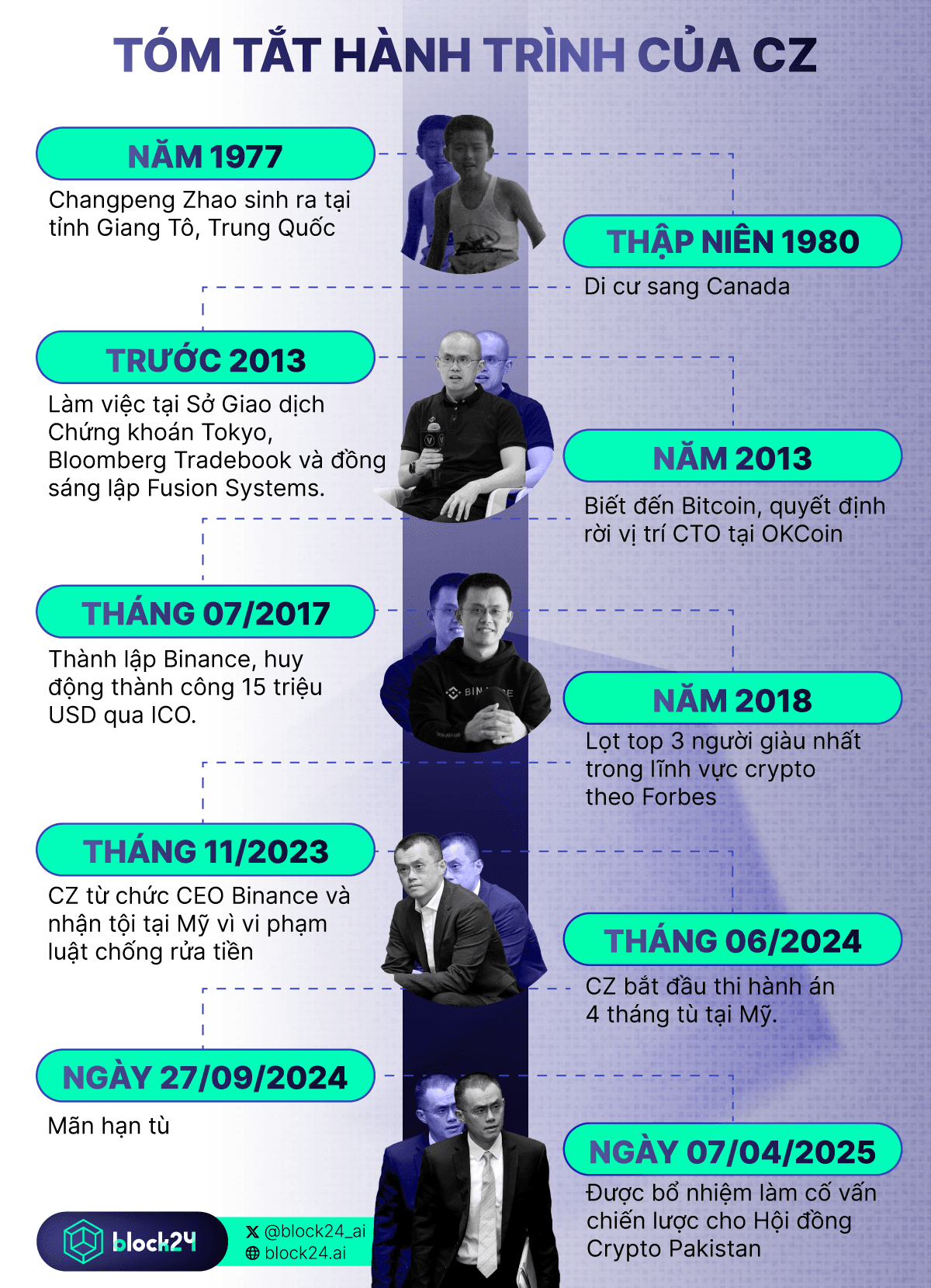 Tiểu sử CZ Binance