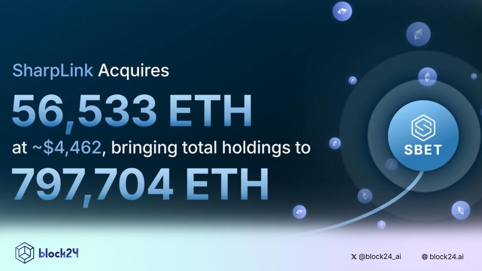 SharpLink mua thêm 252 triệu USD ETH tuần qua (18/8 - 24/8/2025) 