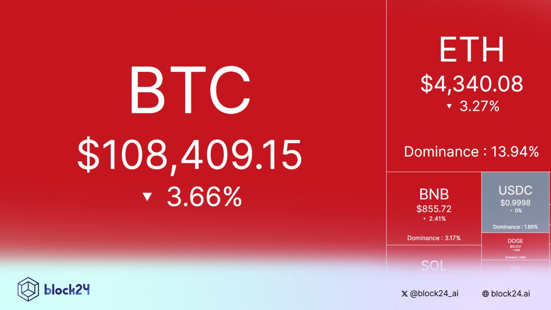 Bắt nhịp thị trường: CRYPTO 30/8/2025!