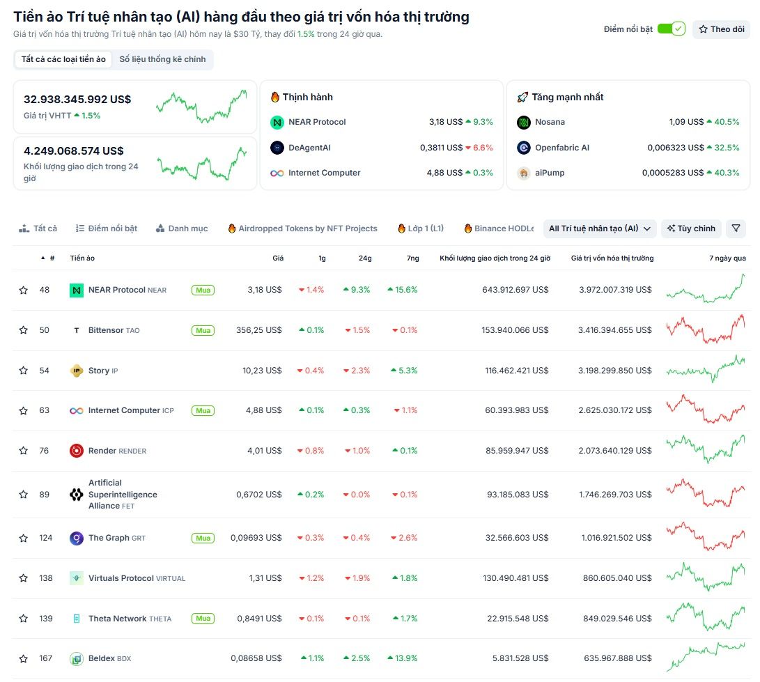 Các đồng coin trend AI có vốn hoá lớn nhất thị trường Crypto tính đến ngày 19/9/2025 - theo CoinGecko