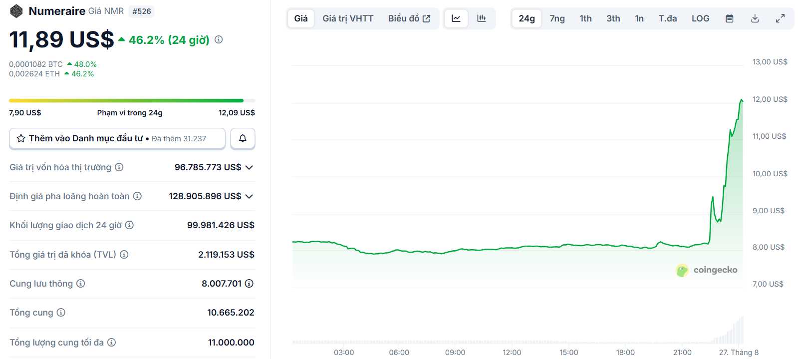 Biểu đồ giá của token NMR (Numeraire) trong ngày 27/8/2025 - theo CoinGecko