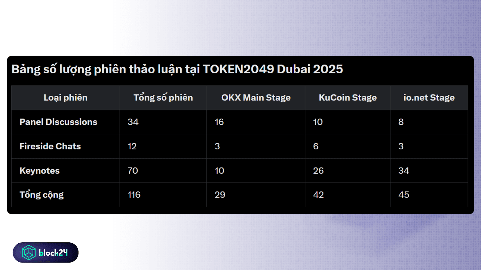 Thống kê topic ngày 30/4 - 1/5/2025 - Nguồn Agenda TOKEN2049 Dubai