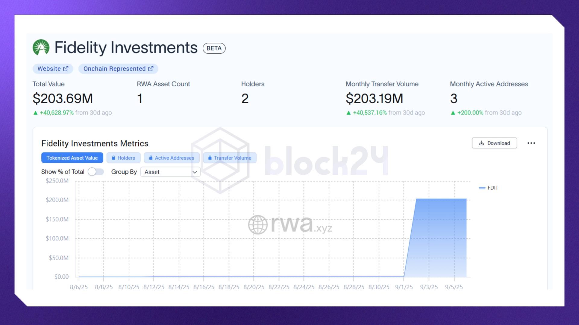 Tokenized U.S. Treasuries của quỹ Fidelity chỉ có 2 holder (Nguồn: rwa.xyz)