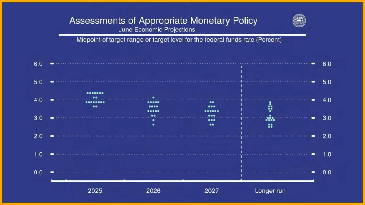 Biểu đồ dự báo chính sách tiền tệ (Dot Plot) của các quan chức FED - nguồn: FED