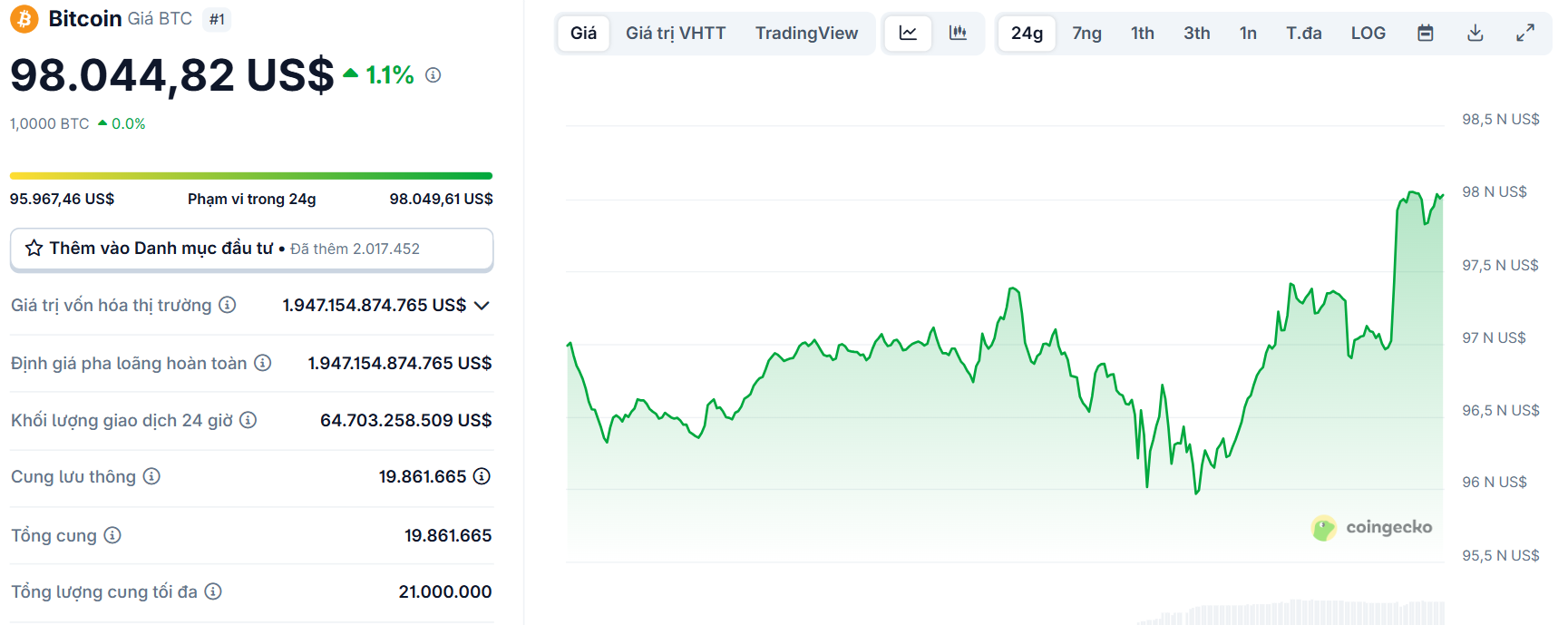 Biểu đồ giá của BTC (Bitcoin) trong ngày 8/5/2025 - theo CoinGecko