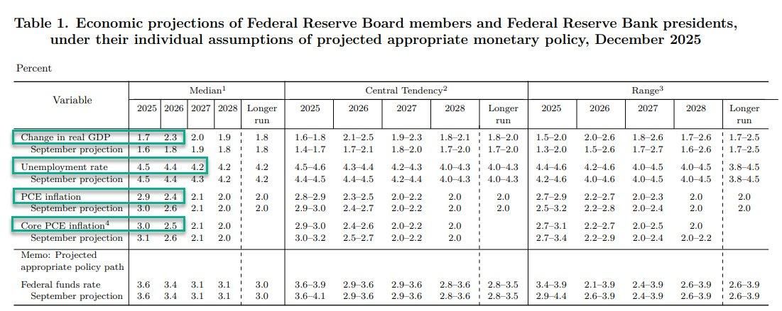 Các dự đoán kinh tế từ những thành viên của FED tháng 12/2025
