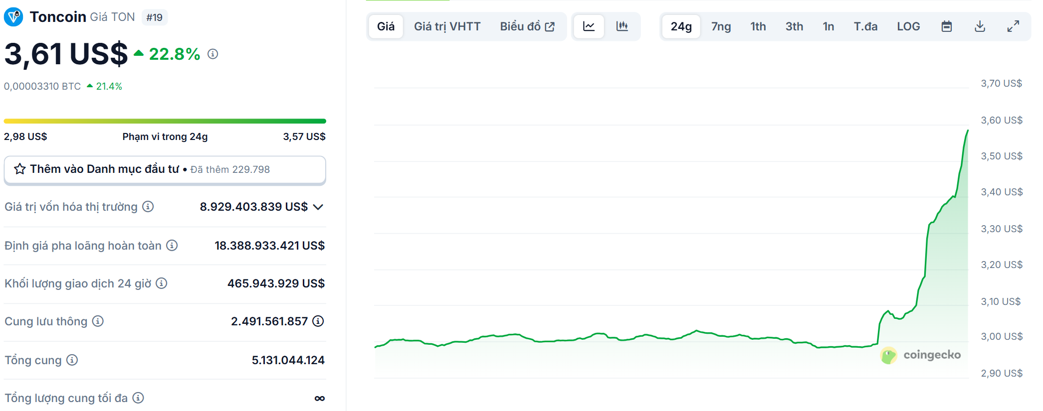 Biểu đồ giá của token TON (Toncoin) trong ngày 28/5/2025 - theo CoinGecko