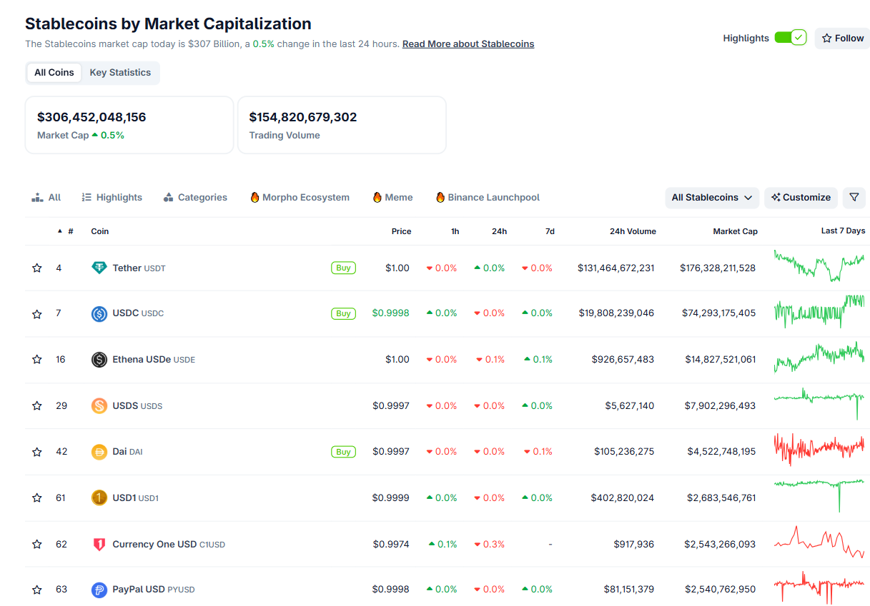 Bảng xếp hạng các đồng stablecoin có vốn hoá lớn nhất trên toàn thị trường Crypto tính đến ngày 3/10/2025 - theo CoinGecko