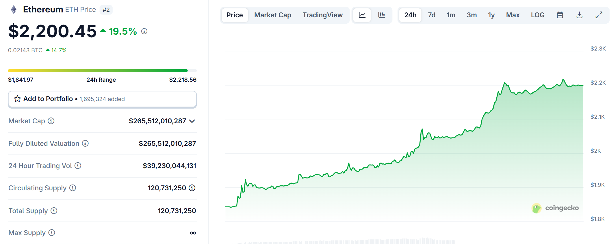 Biểu đồ giá của ETH (Ethereum) trong ngày 9/5/2025 - theo CoinGecko