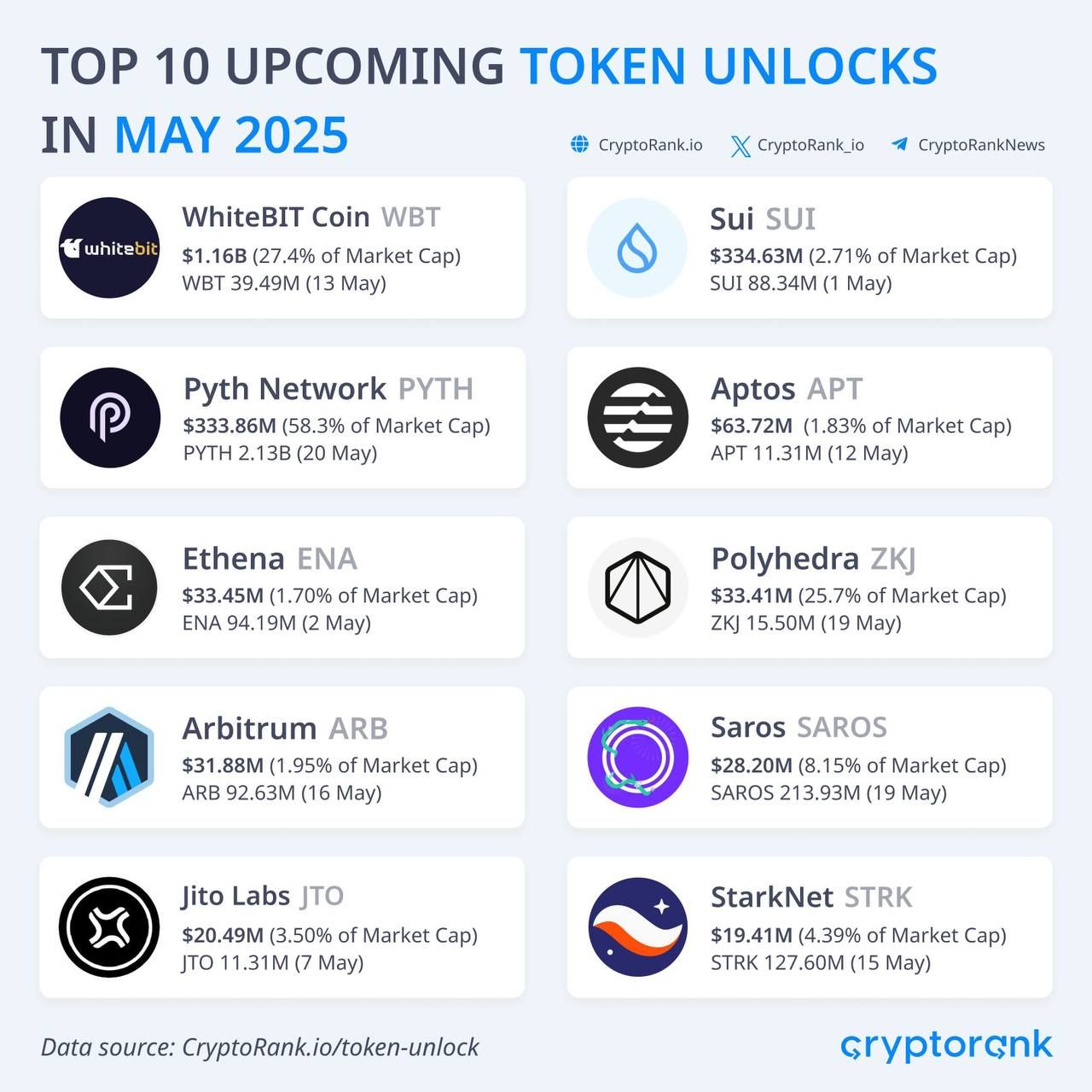 Danh sách 10 đồng coin có đợt unlock đáng chú ý nhất trong tháng 5 năm 2025 - theo CryptoRank