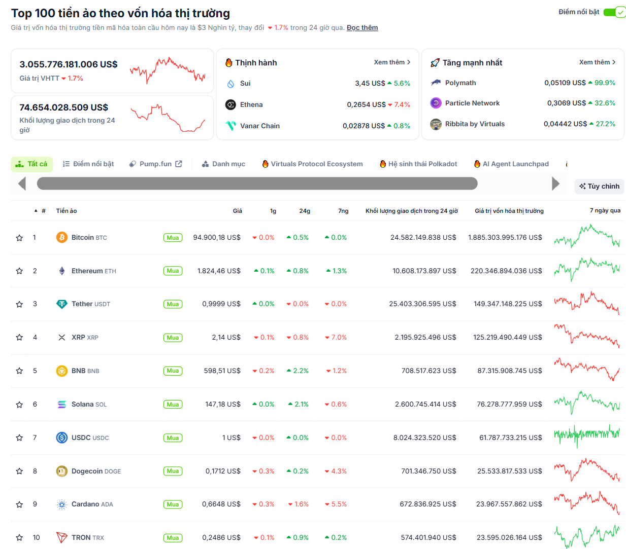 Thống kê hiệu suất của các đồng coin có vốn hoá lớn nhất thị trường Crypto vào ngày 6/5/2025 - theo CoinGecko