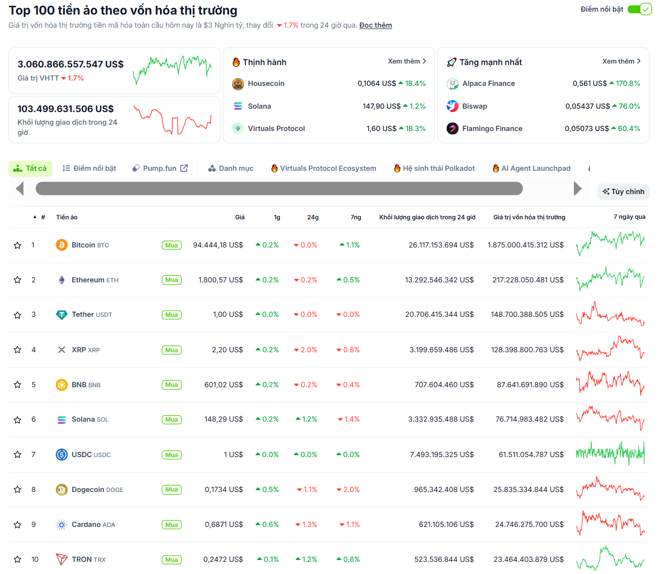 Thống kê hiệu suất của các đồng coin top trong ngày đầu tiên của tháng 5/2025 - theo CoinGecko