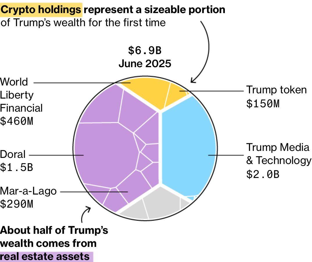 Phân bổ các dòng tiền của tổng thống Mỹ Donald Trump tính đến cuối tháng 6 năm 2025 - theo Bloomberg