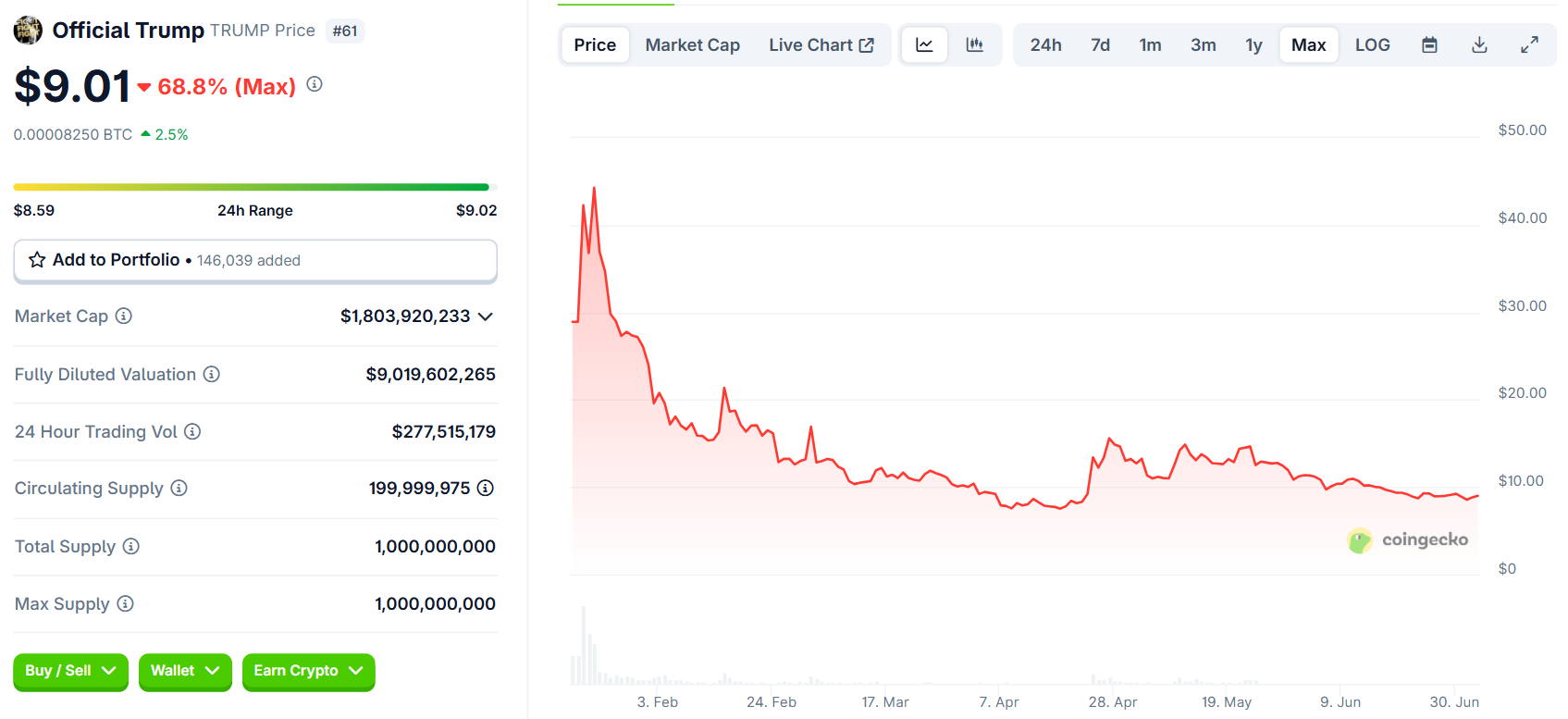 Biểu đồ giá của token TRUMP (Offcial Trump) kể từ khi ra mắt đến nay - theo CoinGecko