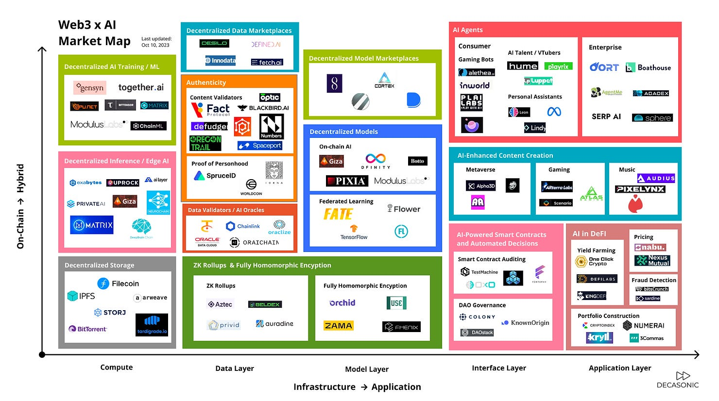 Web3 x AI Market Map - Nguồn Decasonic