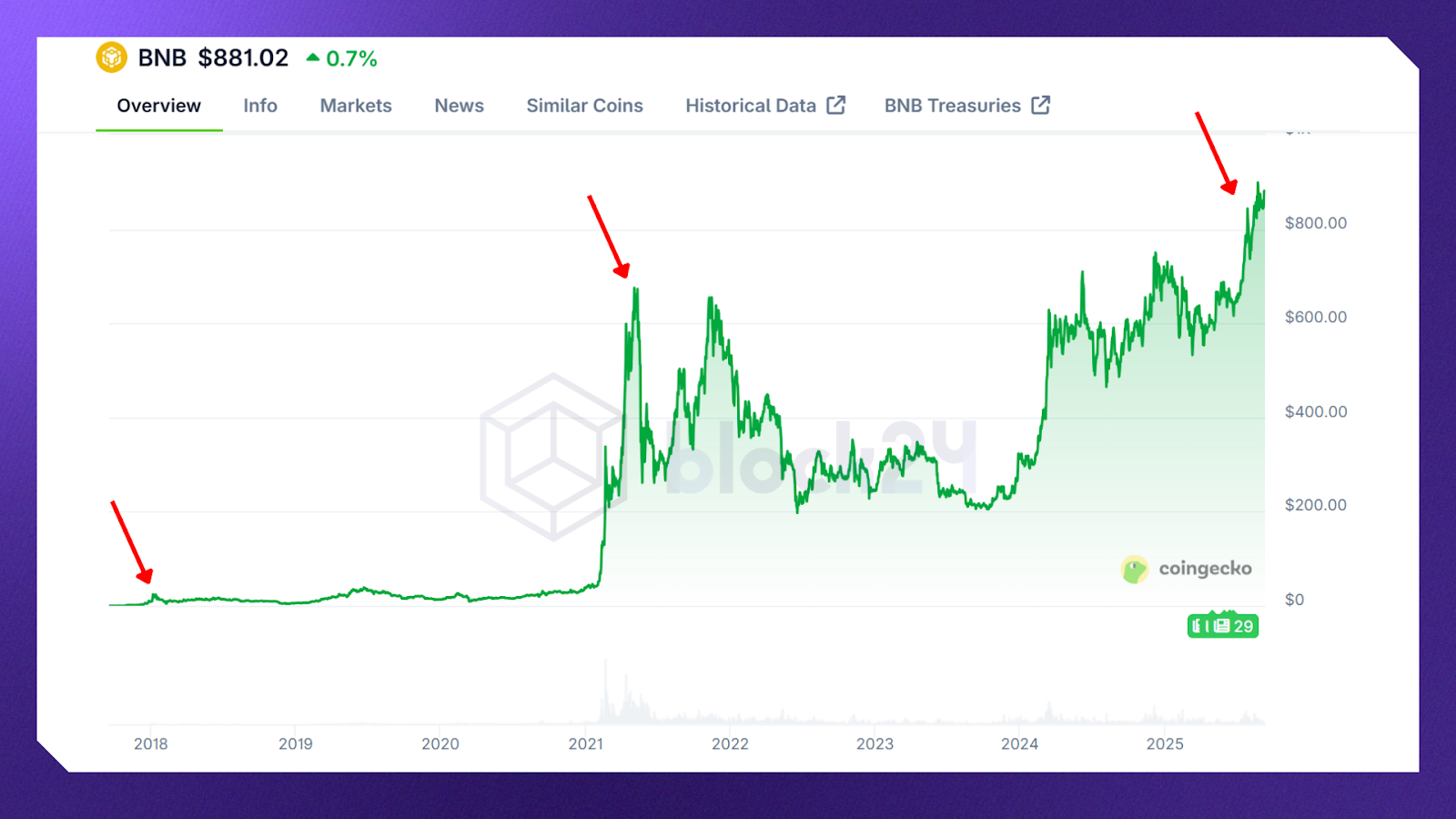 Các “đỉnh” của BNB trong các đợt uptrend. Nguồn: Coingecko