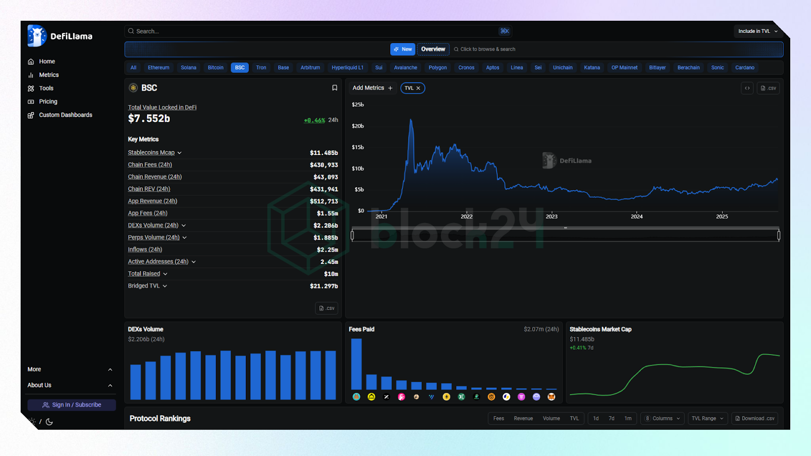 Chỉ số mạng lưới BNB Chain (28/08/2025). Nguồn: DeFiLlama