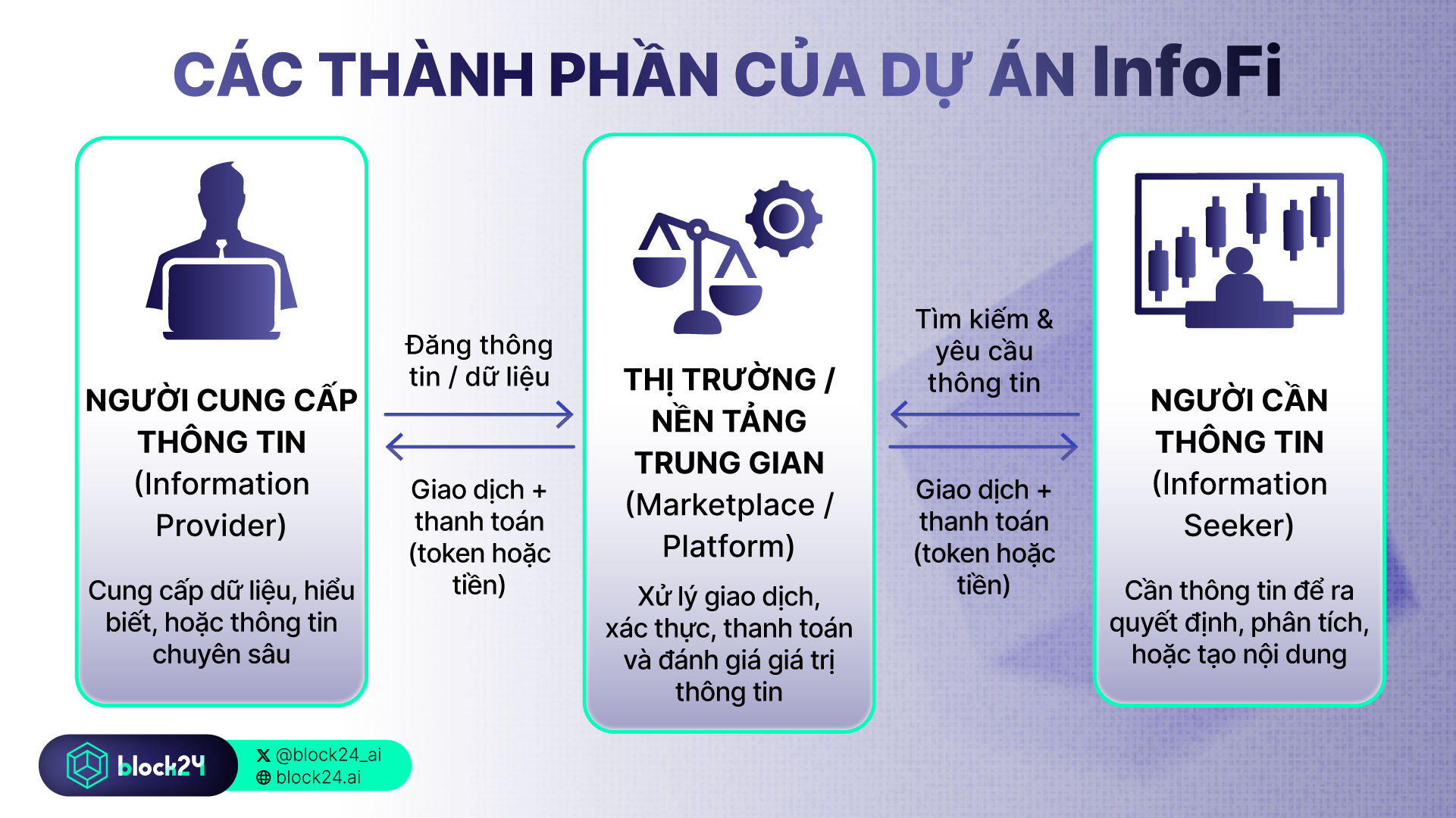 Các thành phần của dự án InfoFi