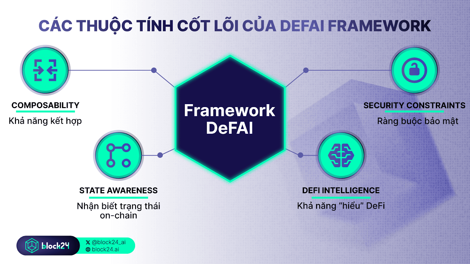 Các thuộc tính cốt lõi của DeFAI Framework