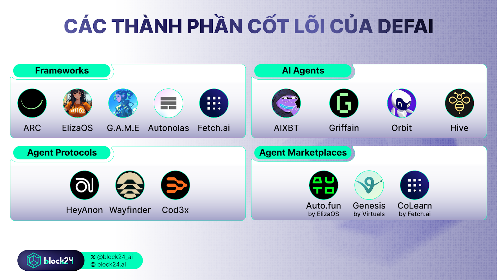 Các thành phần của DeFAI