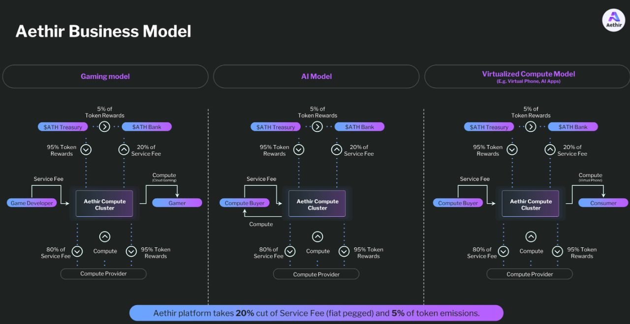 Aethir là dự án có token use case rõ ràng - Nguồn Aethir