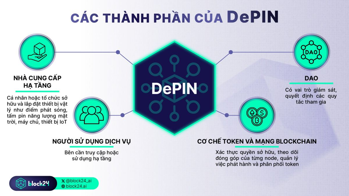 Các thành phần của DePIN