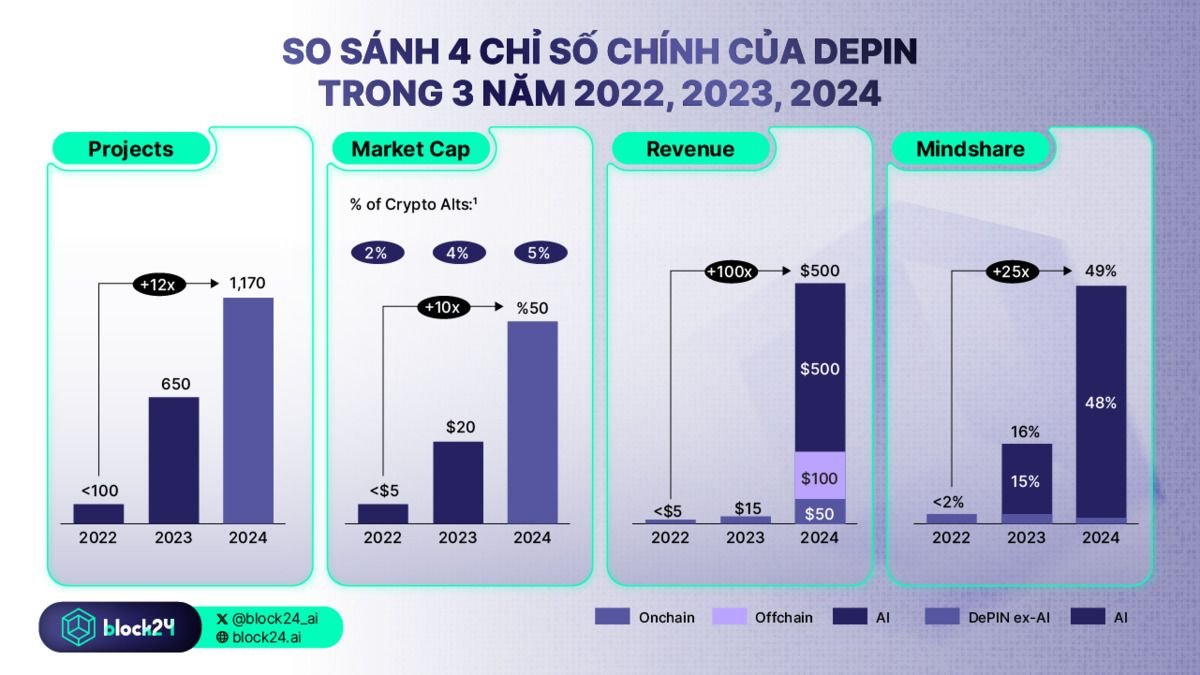 So sánh 4 chỉ số chính của DePIN trong 3 năm 2022, 2023, 2024 - Nguồn Messari