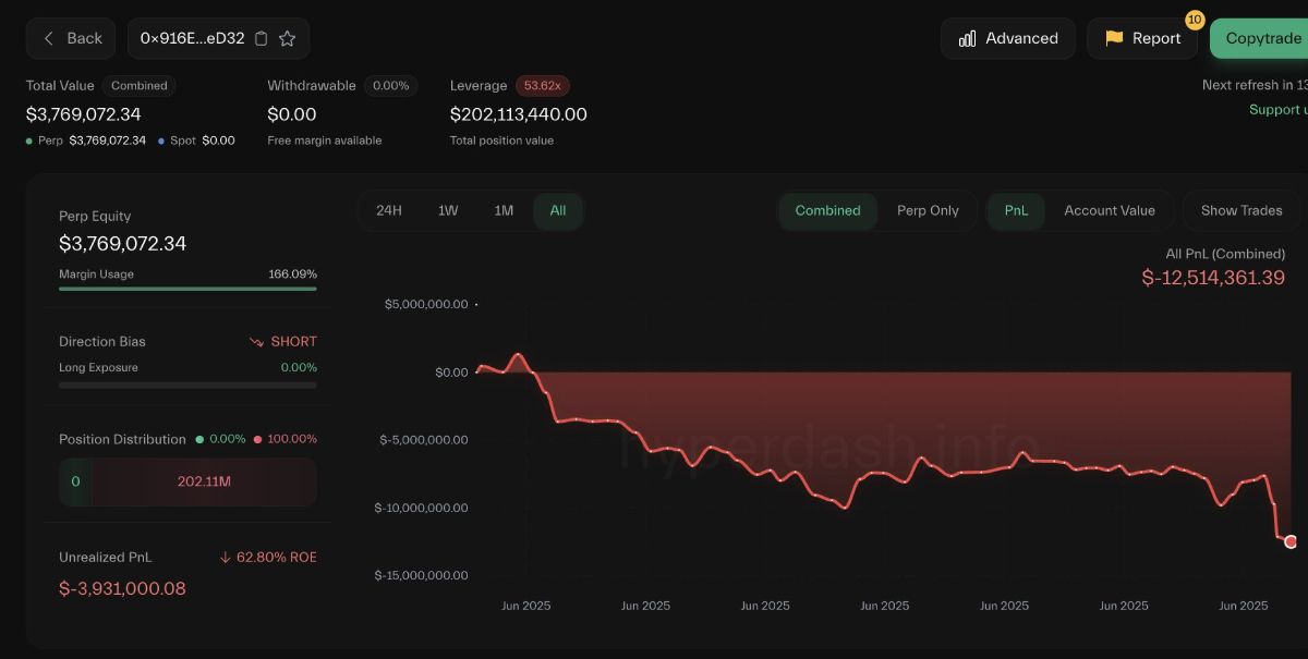 Trader này cháy lệnh 8 lần trong một tuần và bốc hơi hơn 12 triệu USD