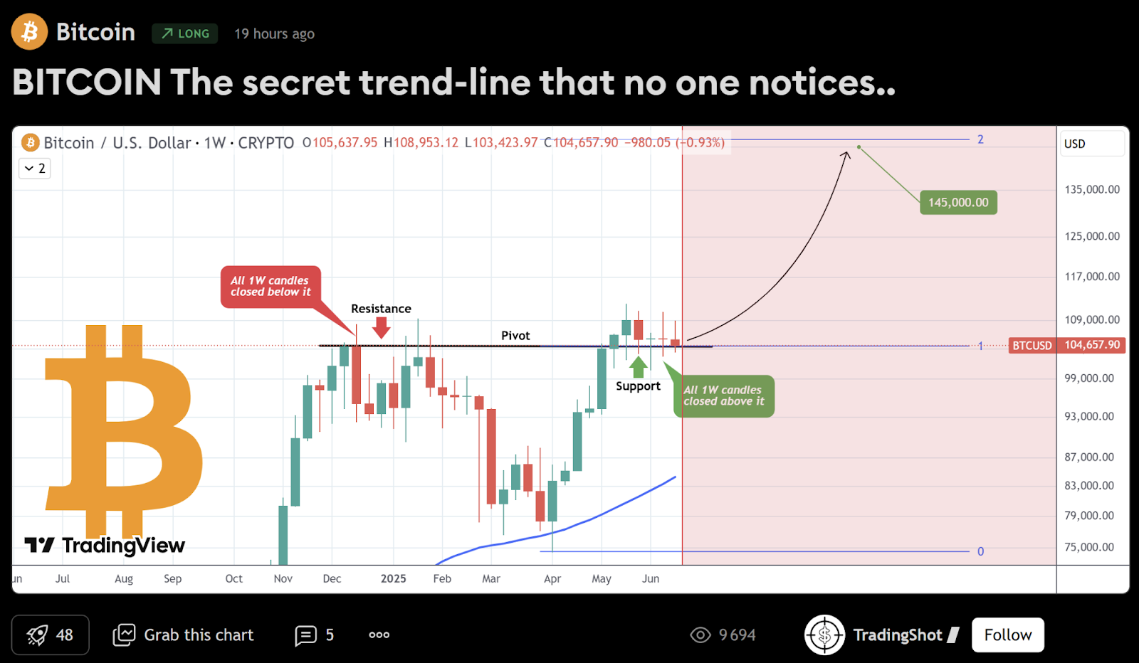Góc nhìn  của trader TradingShot trên TradingView