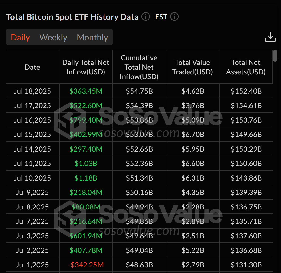 Thống kê dòng tiền ETF BTC spot - nguồn SoSoValue