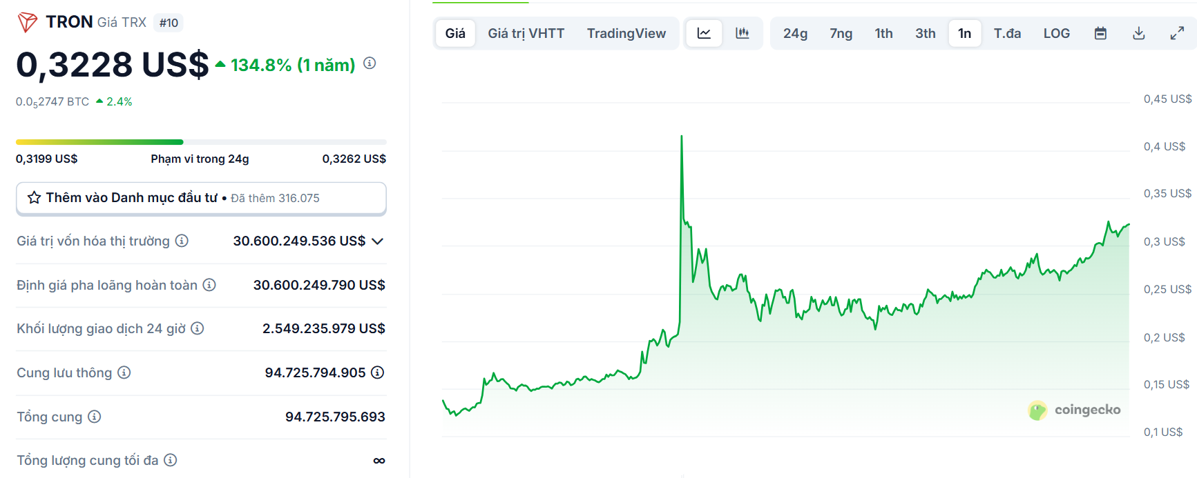 Biểu đồ giá của TRX (Tron) trong vòng 1 năm trở lại đây - theo CoinGecko