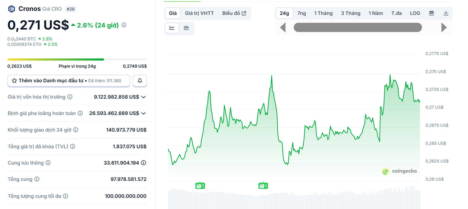 Biểu đồ giá của token CRO (Cronos) vào ngày 6/9/2025 - theo CoinGecko