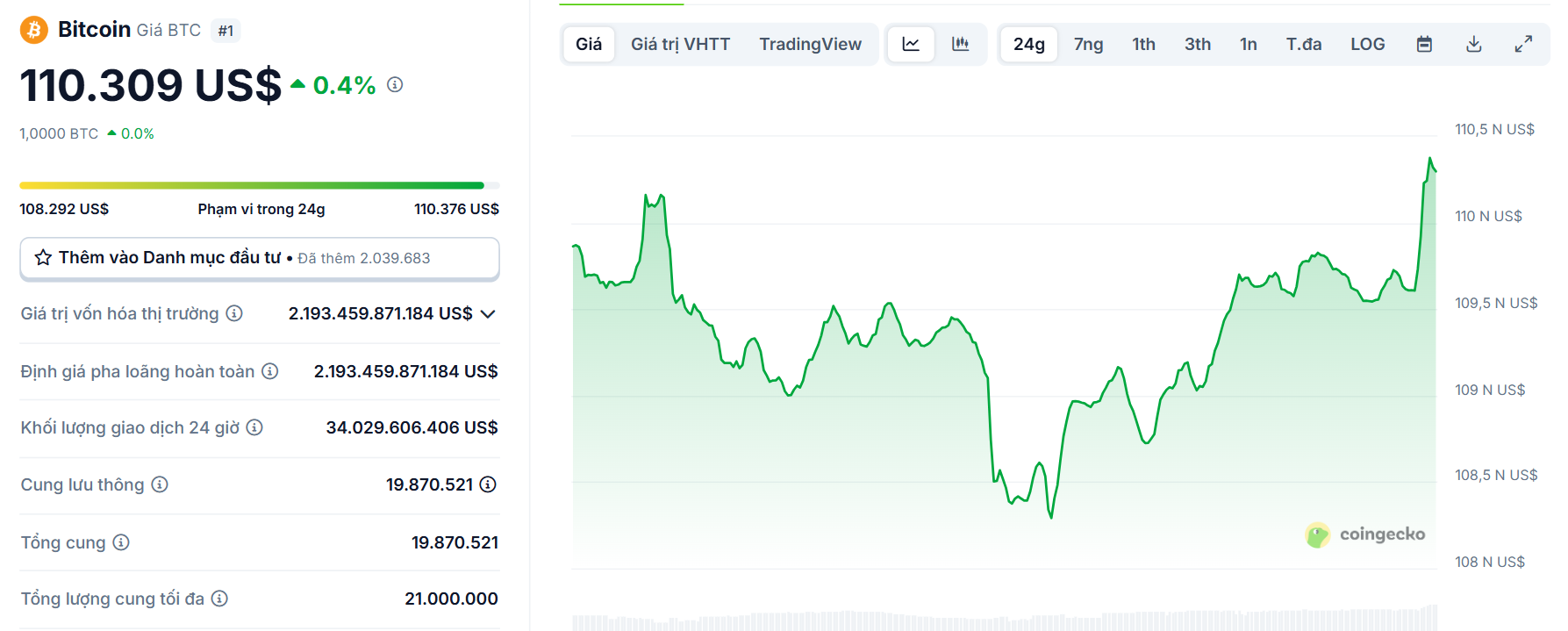 Biểu đồ giá của BTC (Bitcoin) vào ngày 27/5/2025 - theo CoinGecko