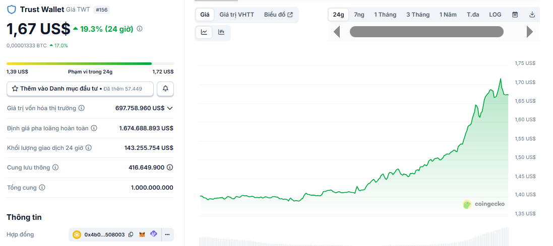 Biểu đồ giá của token TWT (Trust Wallet) trong ngày 7/10/2025 - theo CoinGecko