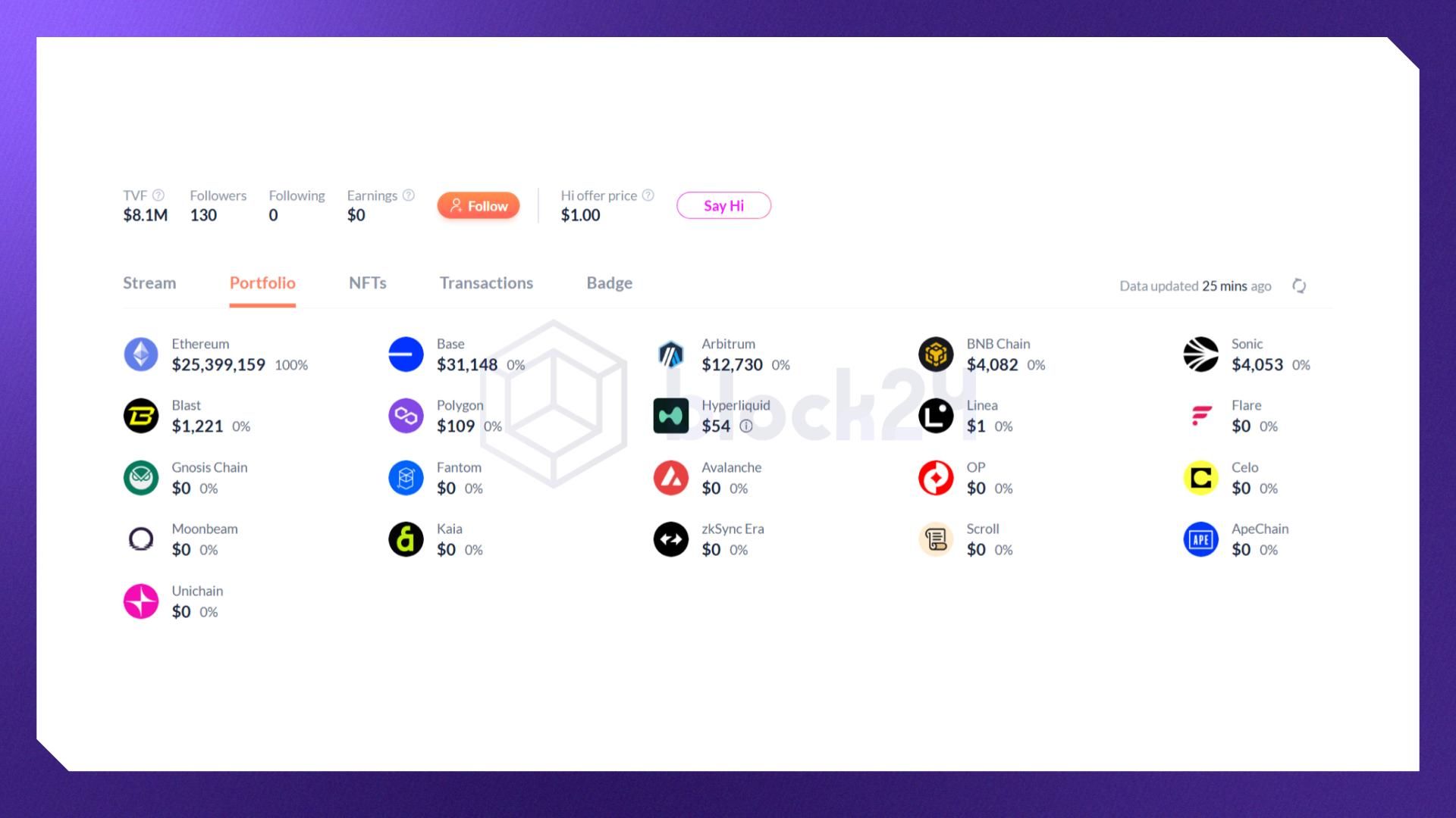 Tỷ lệ phân bổ trong portfolio của Arthur hayes