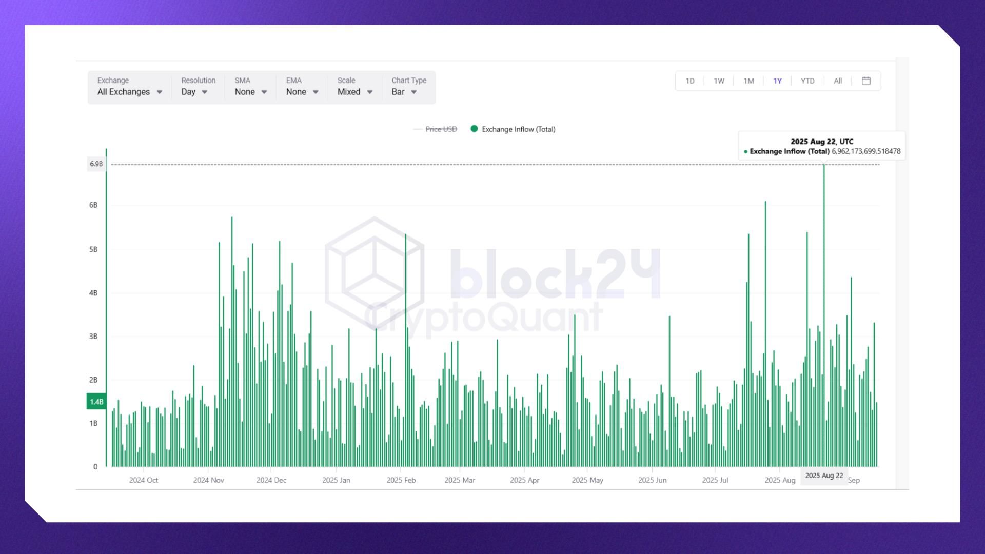 Lượng USDT nạp ròng lên CEX kể từ tháng 11/2024 (Nguồn: cryptoquant.com)