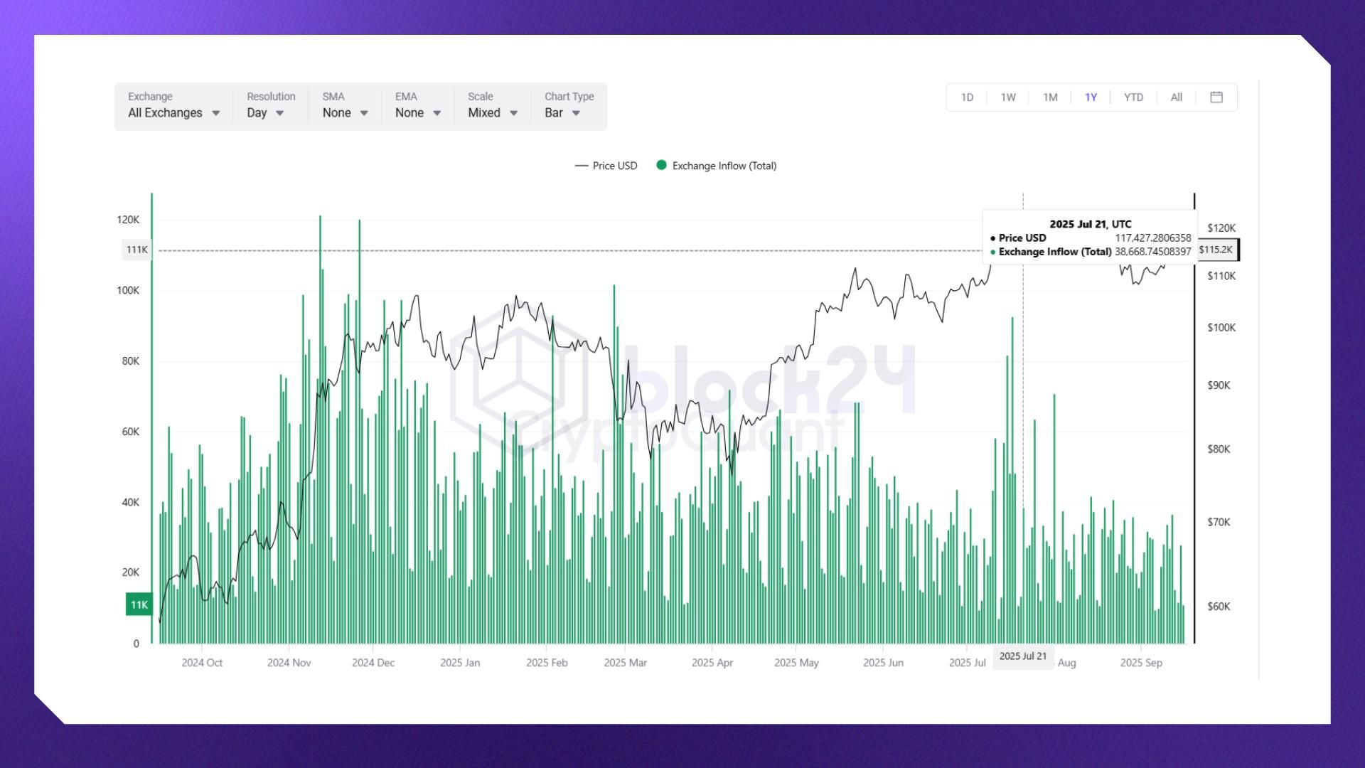 Lượng BTC nạp ròng lên CEX kể từ tháng 11/2024 (Nguồn: cryptoquant.com)