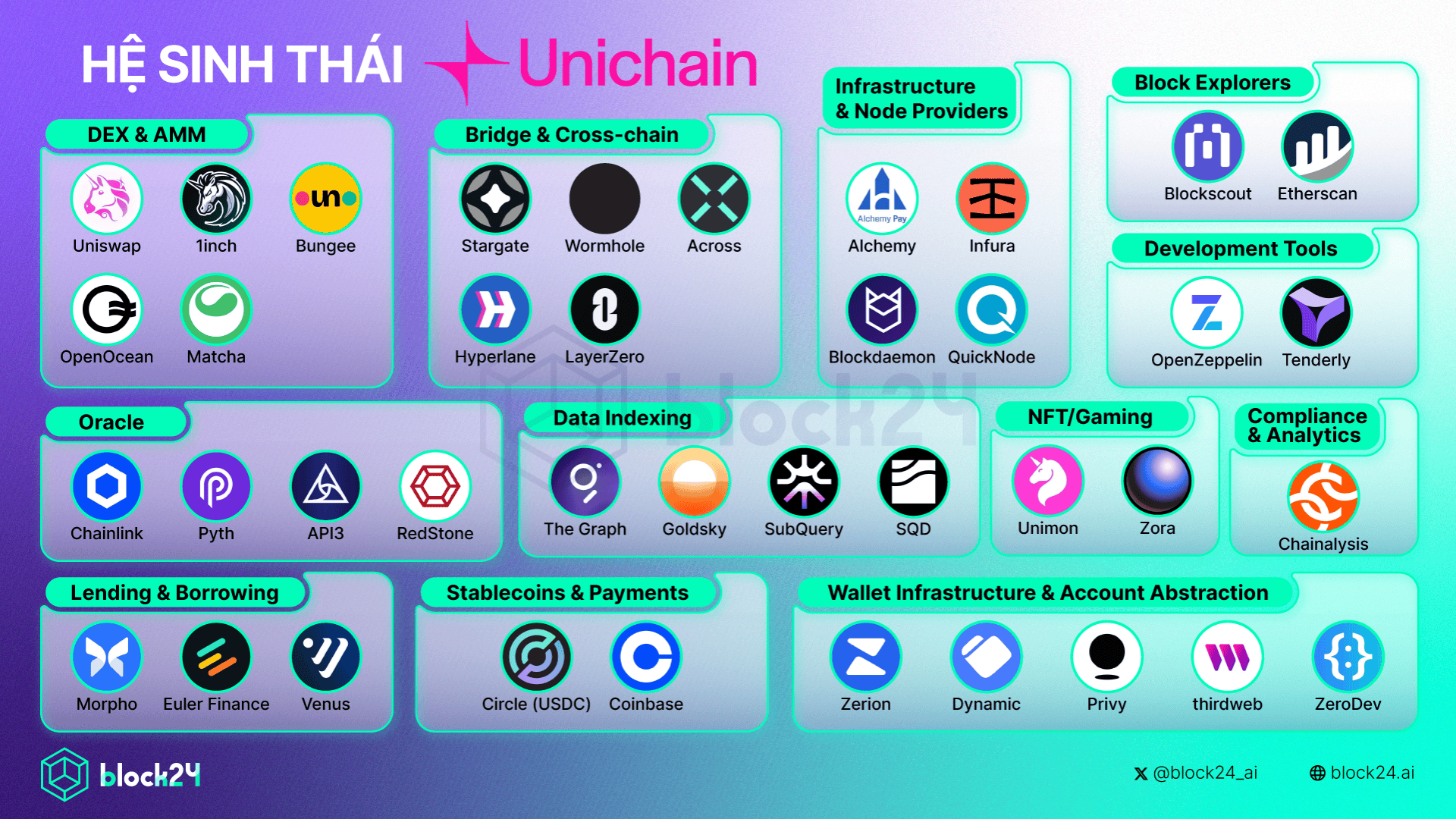 Tổng quan hệ sinh thái Unichain