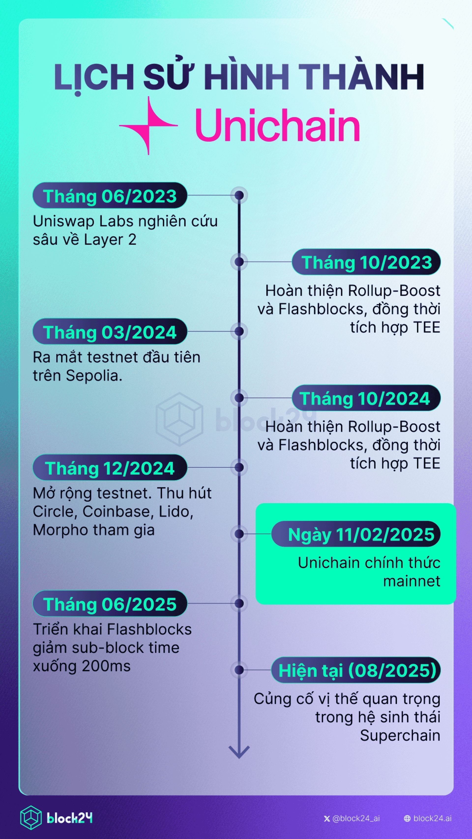 Lịch sử hình thành và phát triển của Unichain