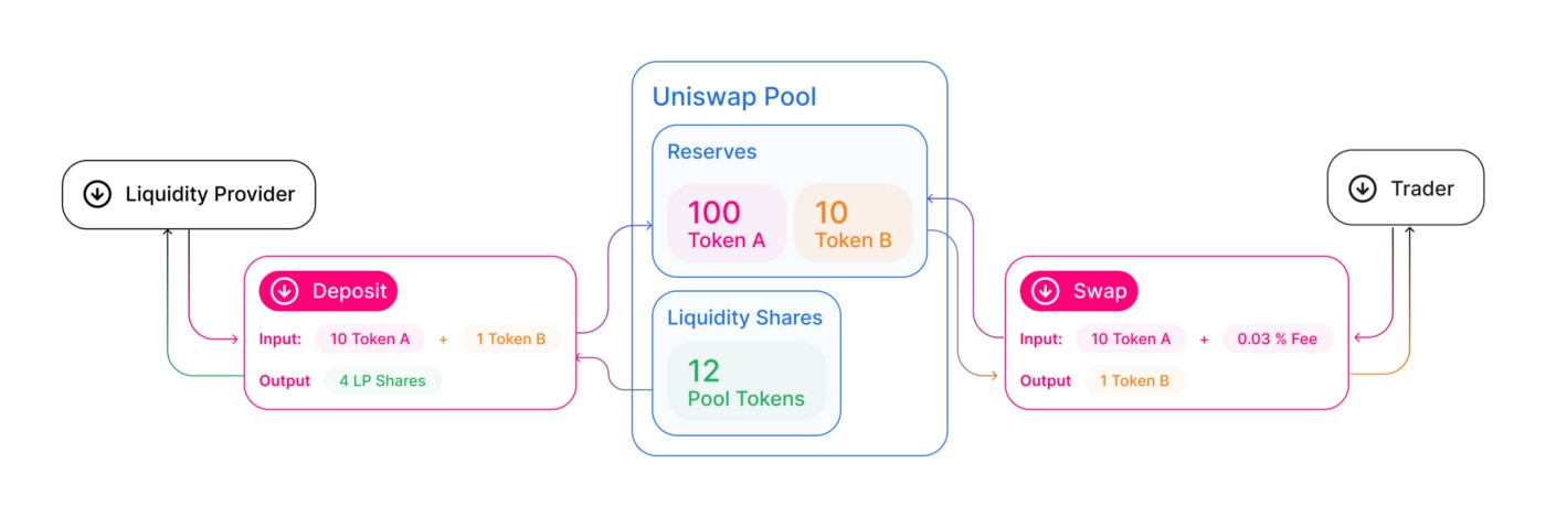 Cơ chế hoạt động của Uniswap