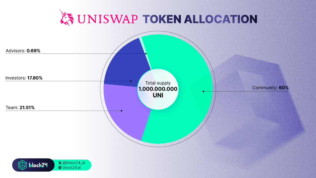 Biểu đồ phân bổ token UNI