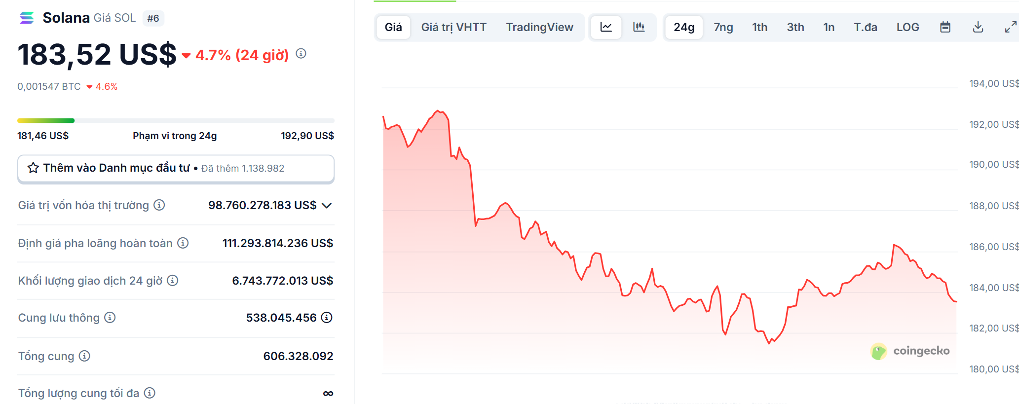 Biểu đồ giá của token SOL (Solana) trong ngày 29/7/2025 - theo CoinGecko