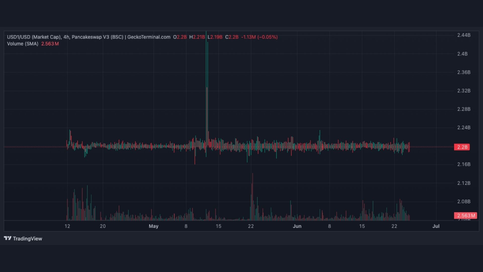 cách hoạt động USD1