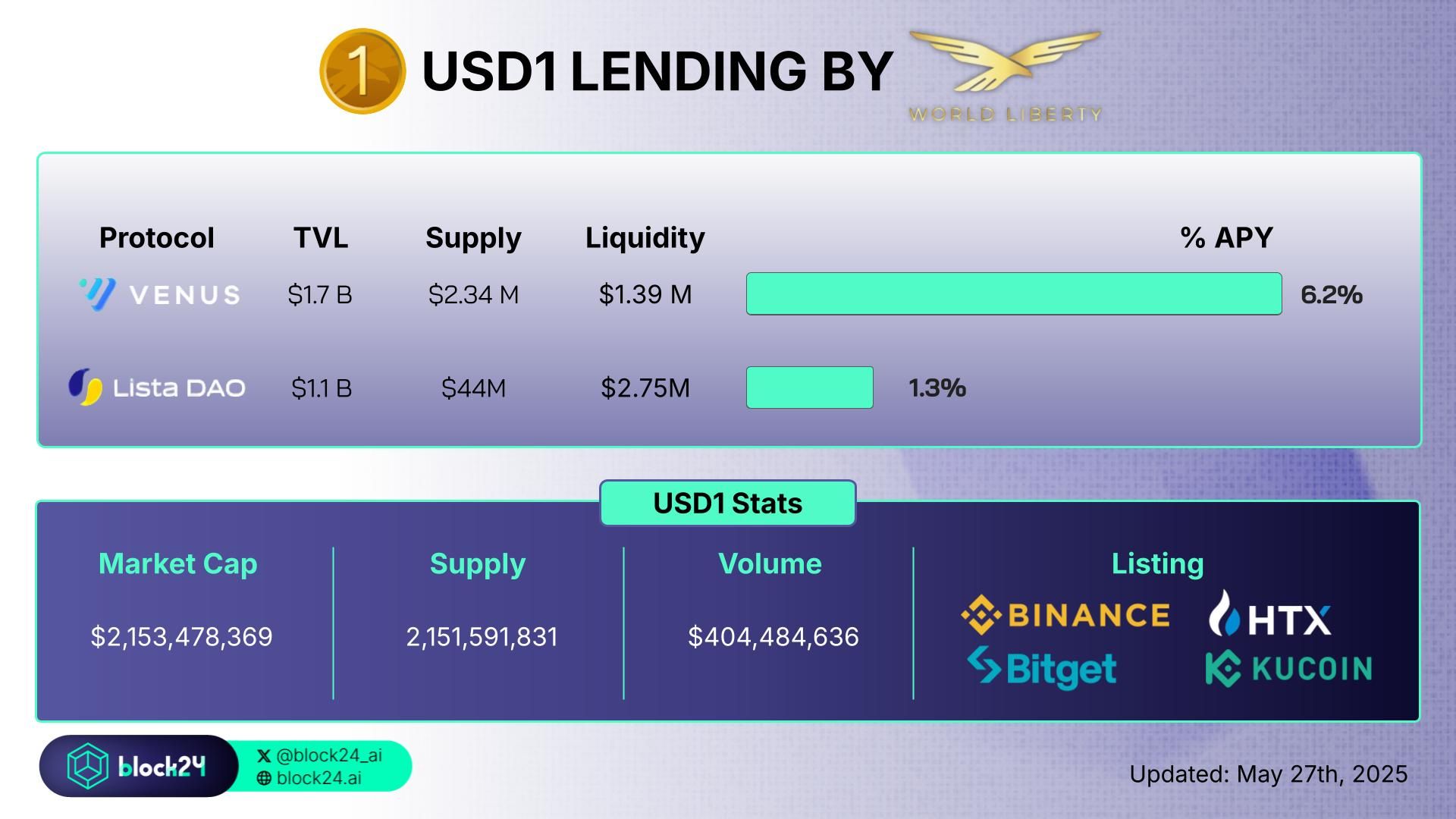 cách hoạt động USD1