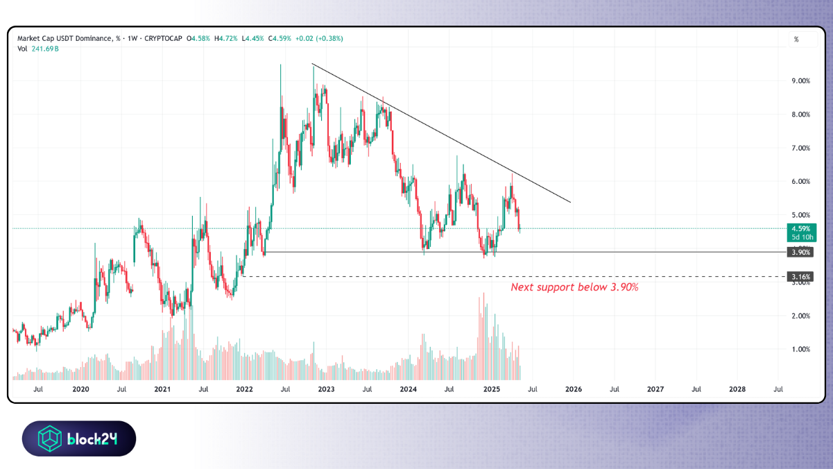 USDT.D khung tuần - Nguồn TradingView