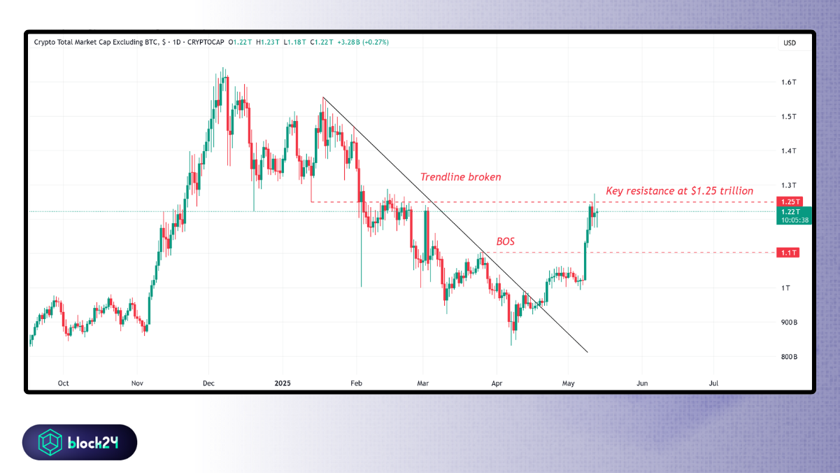 TOTAL 2 khung ngày - Nguồn TradingView