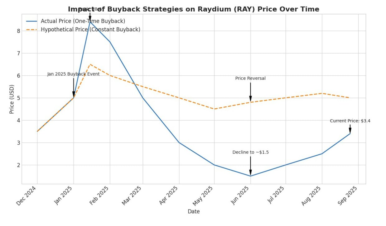 Ví dụ giả định về tác động của các chiến lược buyback lên giá RAY (Nguồn: @0xINFRA)