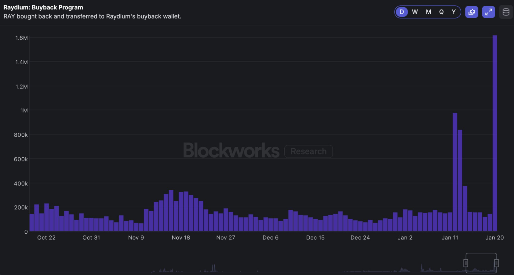 Biểu đồ lượng token RAY được buyback hàng ngày (Nguồn: Blockworks)