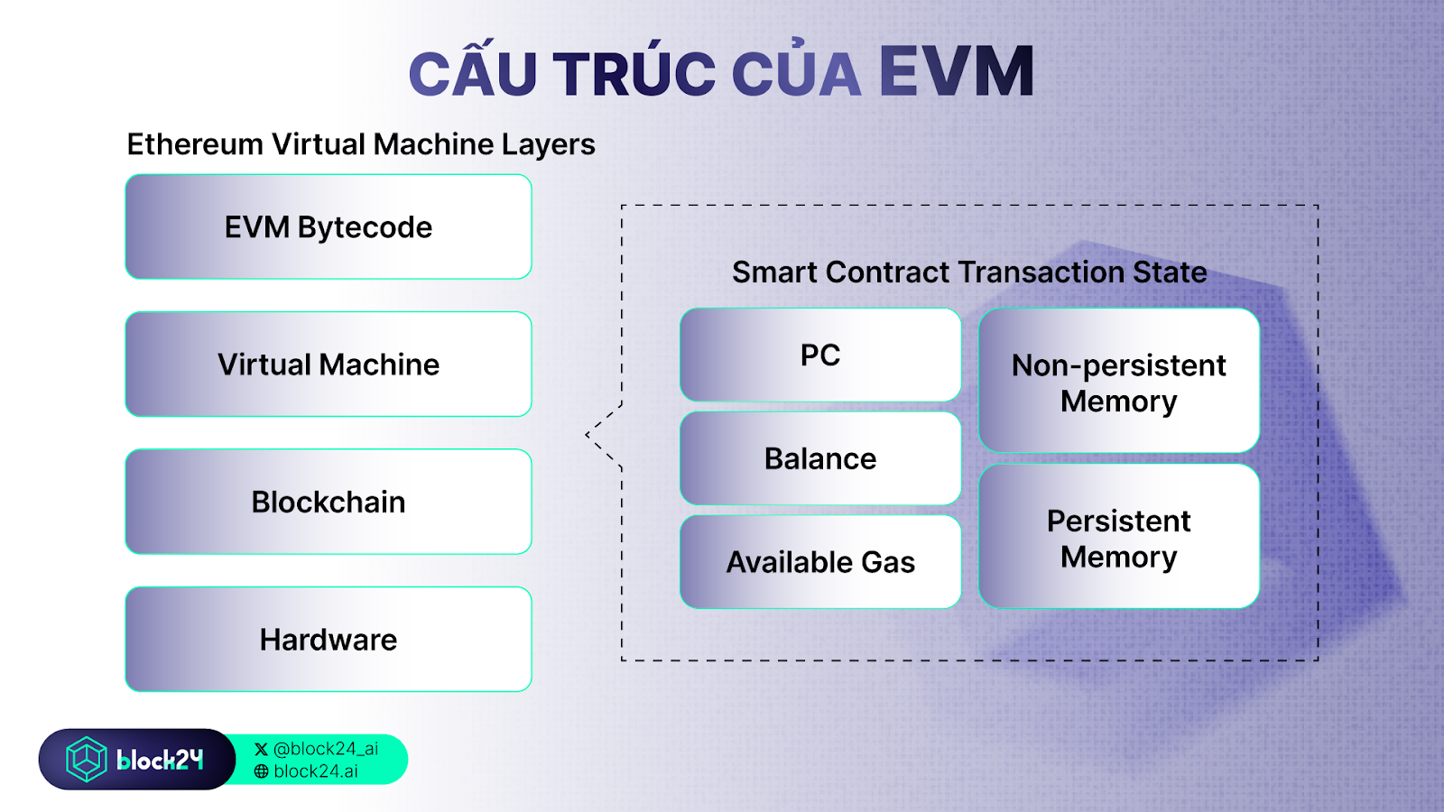 Cấu trúc của EVM